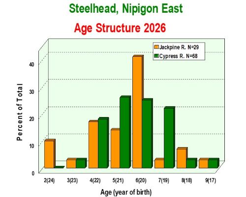 Age Structure Nipigon East 2026 resized.jpg