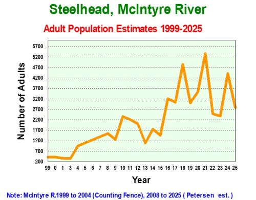 McIntyre River Pop Est resized .jpg